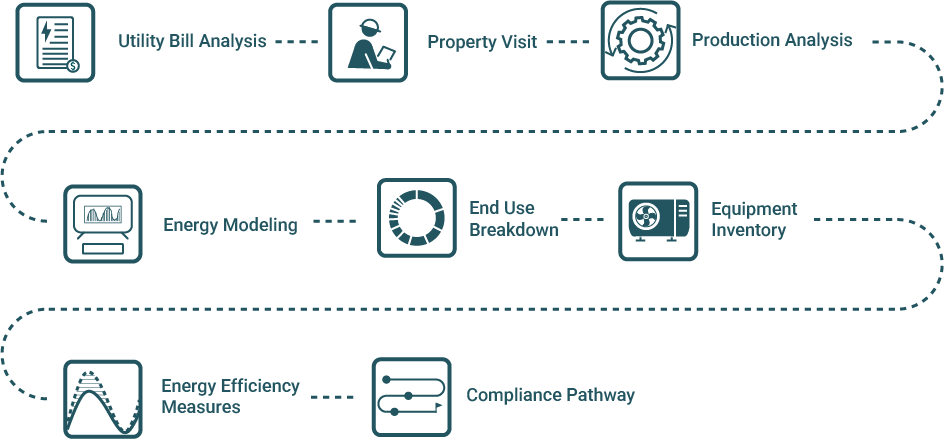 A representation of the roadmap of an energy audit including icons for a property visit, a utility bill analysis, a production analysis, an energy model, an end use breakdown, an equipment inventory, energy efficiency measure, and a compliance pathway.